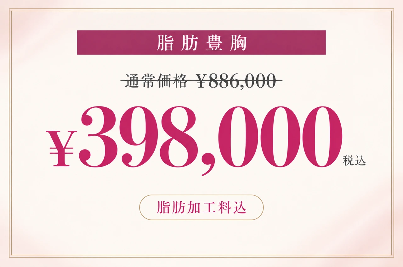キャンペーン特別価格 脂肪豊胸 398,000円(税込)。通常価格886,000円。脂肪加工料込