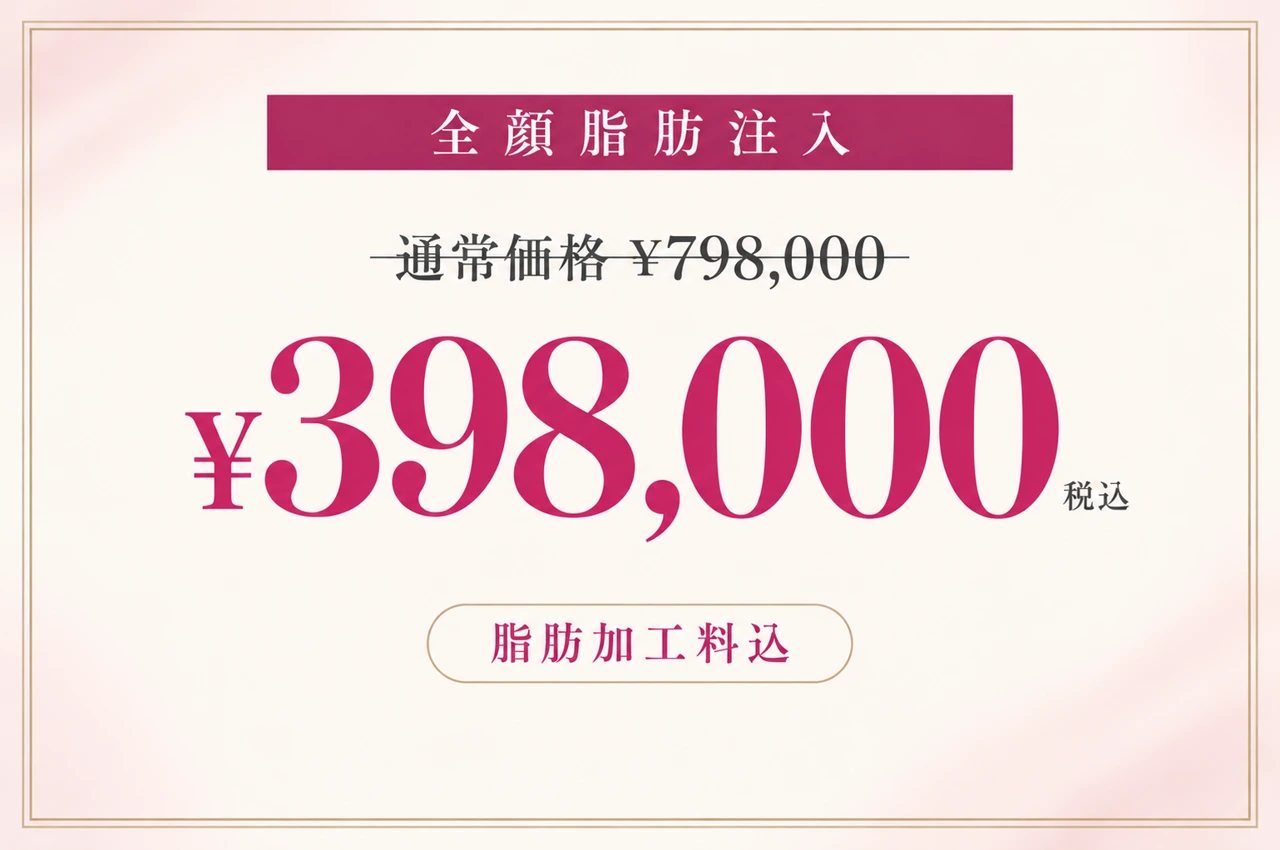 キャンペーン特別価格 全顔脂肪注入 398,000円(税込)。通常価格798,000円。脂肪加工料込